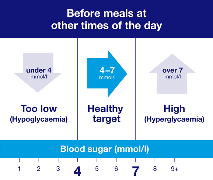 What is the normal range for blood sugar levels? This chart shows a healthy target you should aim for when you wake up.  When you wake up (before you eat), under 4mmol/l is too low (hypoglycaemia. 4-7mmol/l is a healthy target. Over 7mmol/l is high (hyperglycaemia).  Before meals at other times of day, under 4mmol/l is too low (hypoglycaemia. 4-7mmol/l is a healthy target. Over 7mmol/l is high (hyperglycaemia).