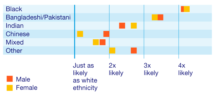 Data from Office of National Statistics. Covid-19 deaths by ethnicity in England and Wales between 2 March and 10 April 2020.