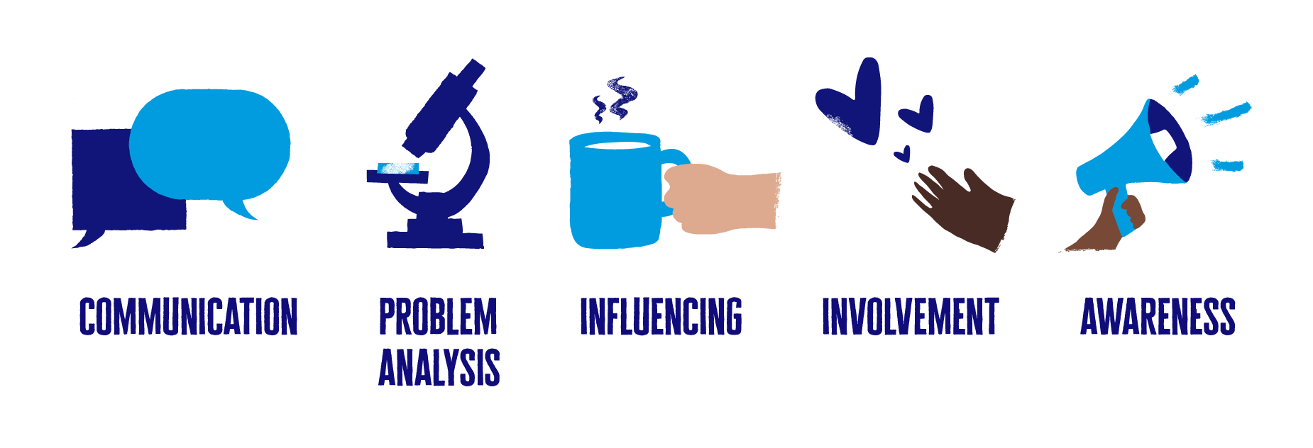 blue cartoon speech bubbles with 'communication' in blue text, a cartoon microscope with 'problem analysis' in blue text, a cartoon hand holding a mug with 'influencing' in blue text, a cartoon hand holding blue hearts with 'involvement' in blue text, a cartoon hand holding a megaphone with 'awareness' in blue text