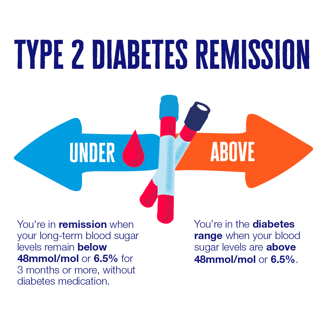 Diagram showing two test tubes of blood with an arrow to the left showing that under 6.5 is a remission range, and arrow to the right showing above 6.5 is a diabetes range.