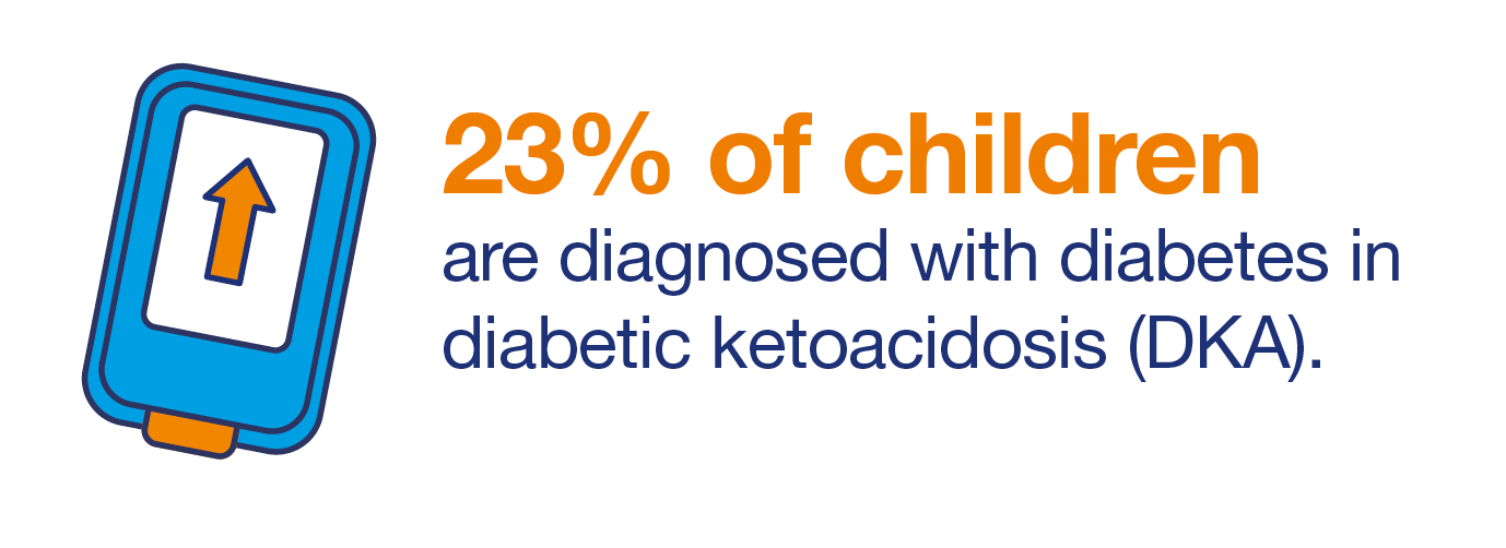 High levels of ketones in your blood or urine can lead to diabetic ketoacidosis (DKA). 23% of children are diagnosed with diabetes in DKA. 