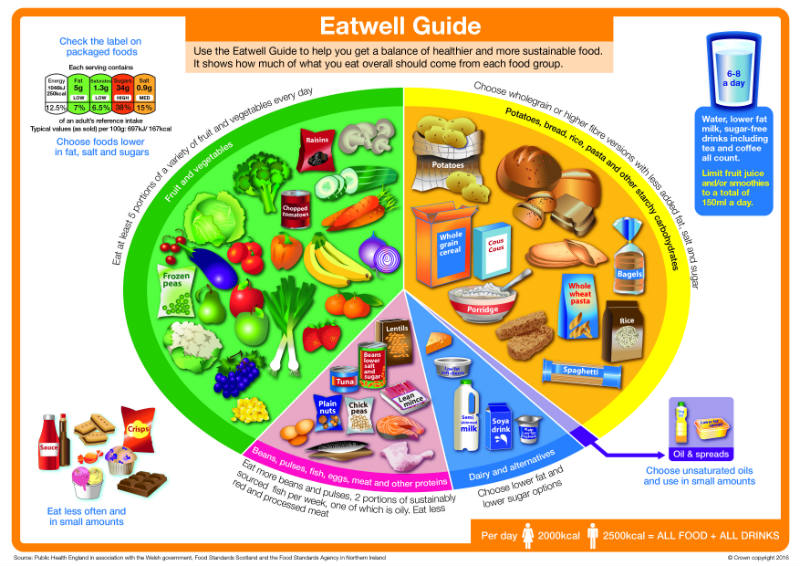 The Eatwell Guide