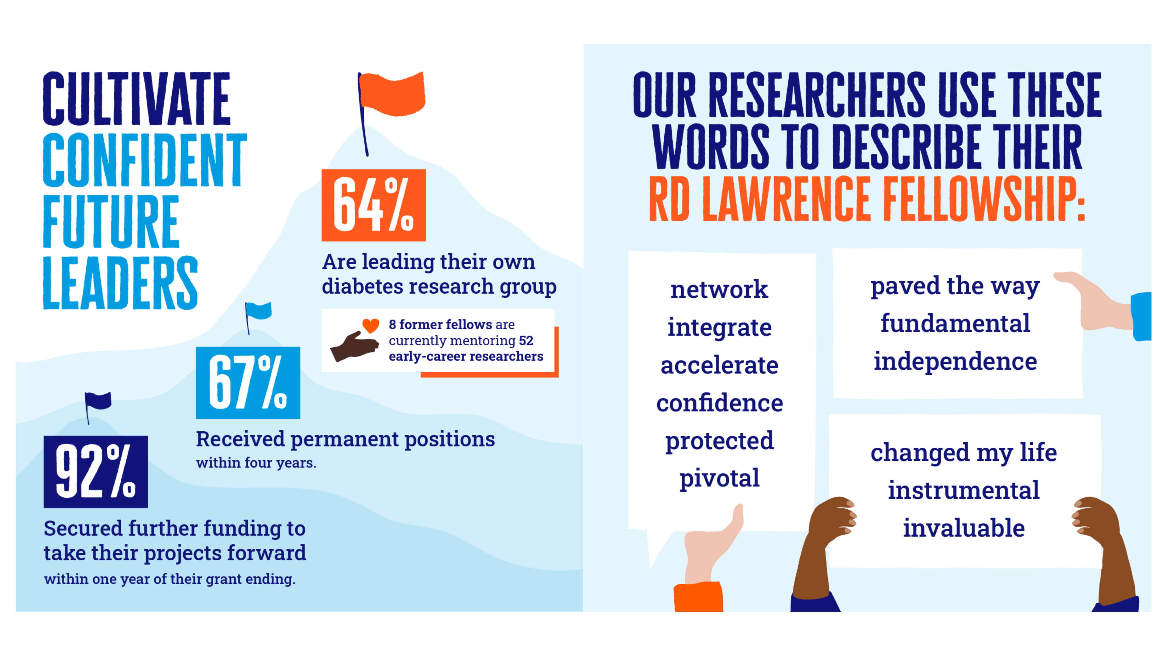 Our RD Lawrence Fellowships help cultivate confident future leaders in diabetes research. 92% of our former fellows over the past 15 years secured further funding to grow their ideas within one year of their grant ending. 67% received permanent position within four years, and 64% are leading their own diabetes research group. 8 former fellows are currently mentoring 52 early-career researchers. 