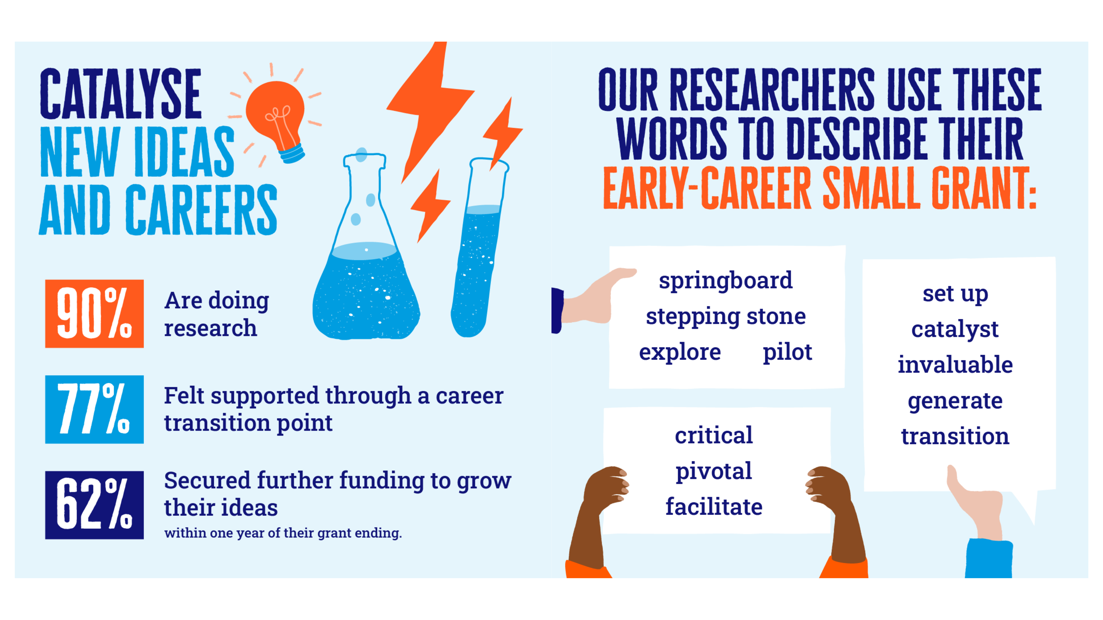 Our Early-Career Small Grants help catalyse new ideas and careers in diabetes research. 90% of former grant holders over the past 15 years are still doing research. 77% felt supported through their career transition point, and 62% secured further funding to grow their ideas within one year of their grant ending. 