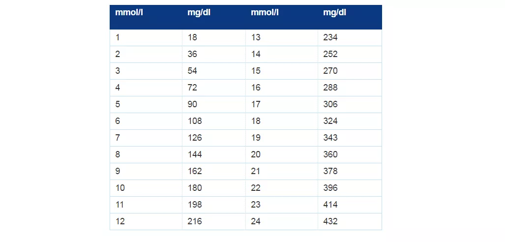 Travel with diabetes