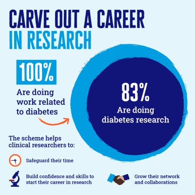 Our Sir George Alberti Research Training Fellowships help clinical researchers carve out a career in diabetes research. 100% of former grant holders over the past 15 years are still doing work related to diabetes, and 83% of them focus specifically on diabetes research. The programme safeguards their time, builds confidence and skills, and grows their networks and collaborations. 